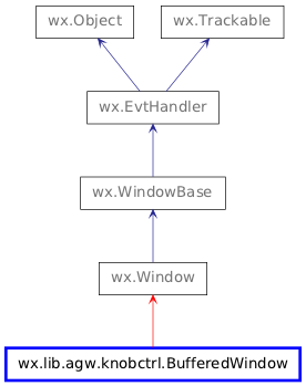 Inheritance diagram of BufferedWindow