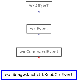 Inheritance diagram of KnobCtrlEvent