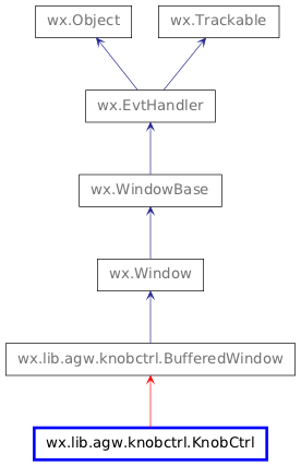 Inheritance diagram of KnobCtrl