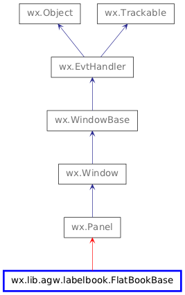 Inheritance diagram of FlatBookBase