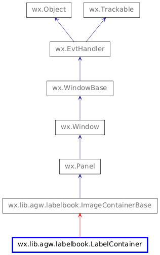 Inheritance diagram of LabelContainer