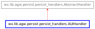 Inheritance diagram of AUIHandler