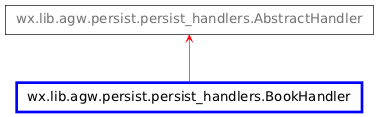 Inheritance diagram of BookHandler