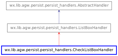 Inheritance diagram of CheckListBoxHandler