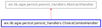 Inheritance diagram of ChoiceComboHandler