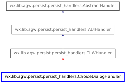 Inheritance diagram of ChoiceDialogHandler