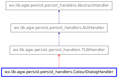 Inheritance diagram of ColourDialogHandler