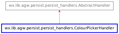 Inheritance diagram of ColourPickerHandler