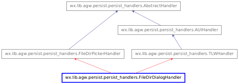 Inheritance diagram of FileDirDialogHandler