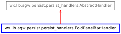 Inheritance diagram of FoldPanelBarHandler