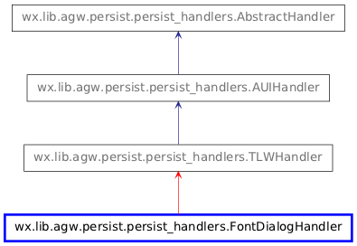 Inheritance diagram of FontDialogHandler