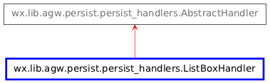 Inheritance diagram of ListBoxHandler