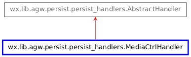 Inheritance diagram of MediaCtrlHandler