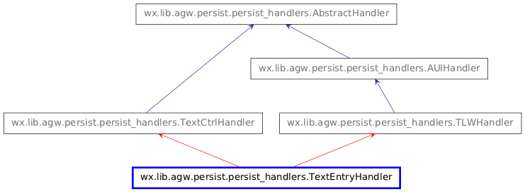 Inheritance diagram of TextEntryHandler