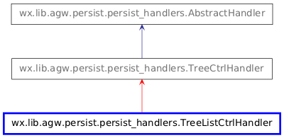 Inheritance diagram of TreeListCtrlHandler