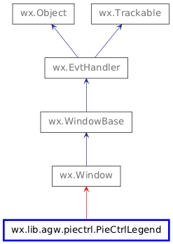 Inheritance diagram of PieCtrlLegend