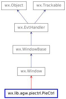 Inheritance diagram of PieCtrl