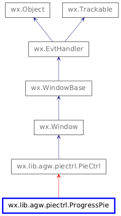 Inheritance diagram of ProgressPie