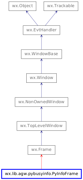 Inheritance diagram of PyInfoFrame
