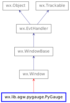 Inheritance diagram of PyGauge