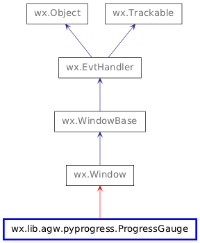 Inheritance diagram of ProgressGauge