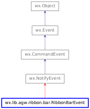 Inheritance diagram of RibbonBarEvent