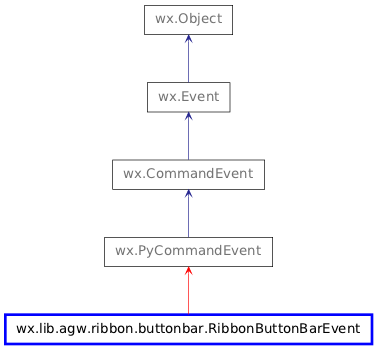 Inheritance diagram of RibbonButtonBarEvent