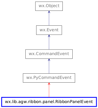 Inheritance diagram of RibbonPanelEvent