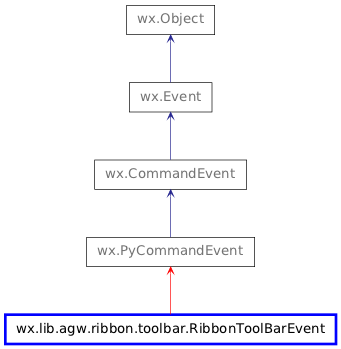 Inheritance diagram of RibbonToolBarEvent