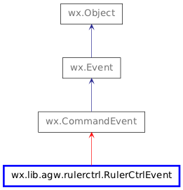 Inheritance diagram of RulerCtrlEvent