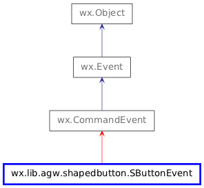 Inheritance diagram of SButtonEvent