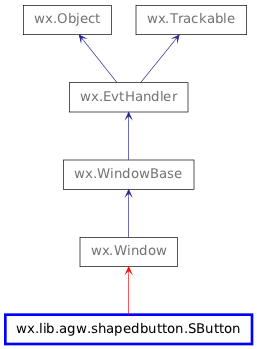 Inheritance diagram of SButton