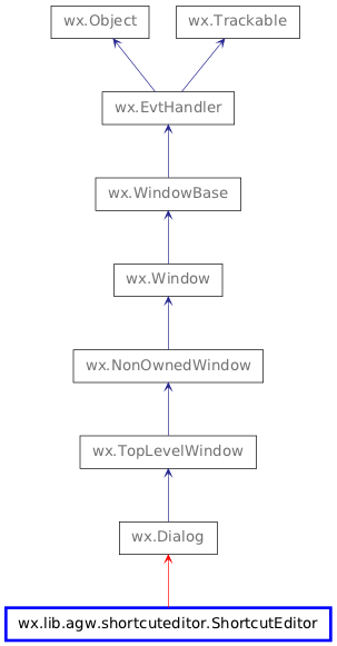 Inheritance diagram of ShortcutEditor