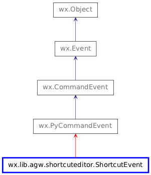 Inheritance diagram of ShortcutEvent