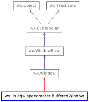 Inheritance diagram of BufferedWindow