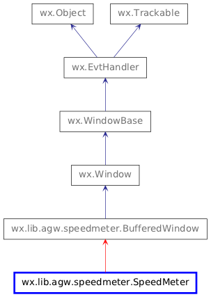 Inheritance diagram of SpeedMeter