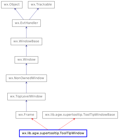 Inheritance diagram of ToolTipWindow