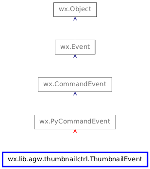 Inheritance diagram of ThumbnailEvent