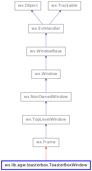 Inheritance diagram of ToasterBoxWindow