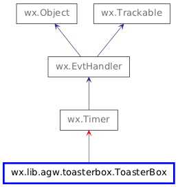 Inheritance diagram of ToasterBox