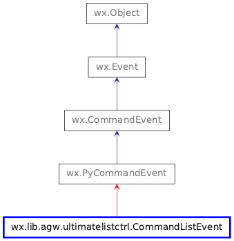 Inheritance diagram of CommandListEvent