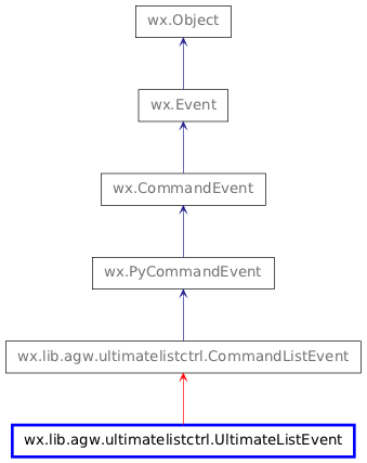 Inheritance diagram of UltimateListEvent