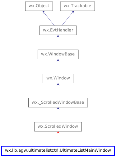 Inheritance diagram of UltimateListMainWindow