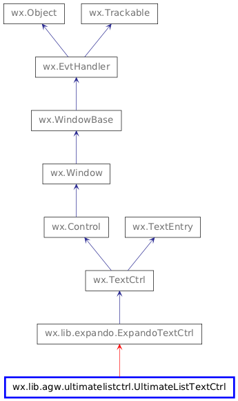 Inheritance diagram of UltimateListTextCtrl