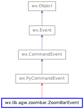 Inheritance diagram of ZoomBarEvent