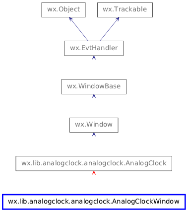 Inheritance diagram of AnalogClockWindow