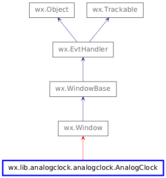 Inheritance diagram of AnalogClock