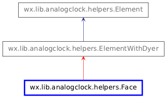 Inheritance diagram of Face