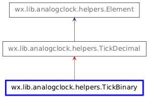 Inheritance diagram of TickBinary