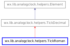 Inheritance diagram of TickRoman